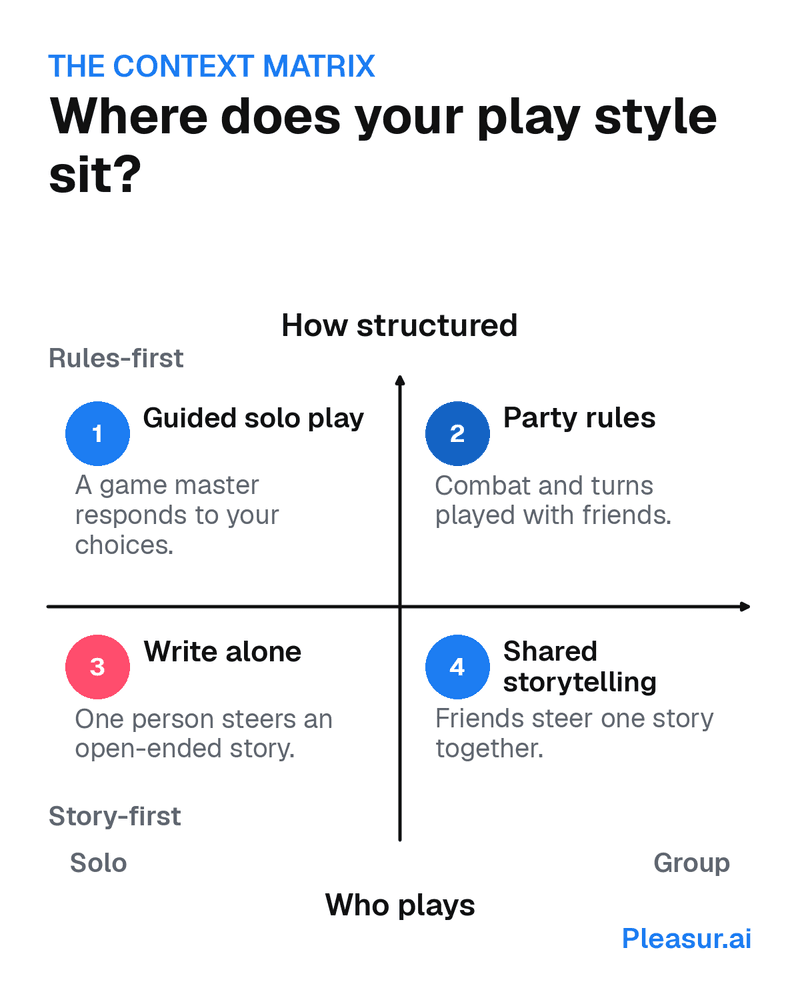 Two-by-two grid of play styles: solo or group play against story-first or rules-first structure, naming write alone, guided solo play, shared storytelling, and party rules.